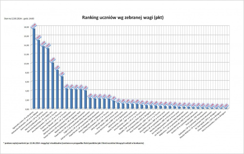 Ranking